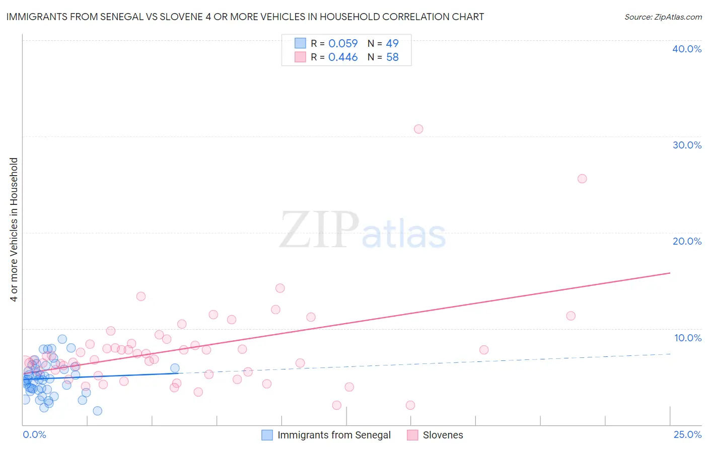 Immigrants from Senegal vs Slovene 4 or more Vehicles in Household