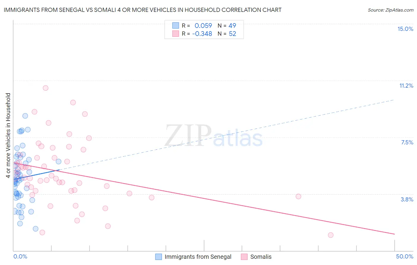 Immigrants from Senegal vs Somali 4 or more Vehicles in Household