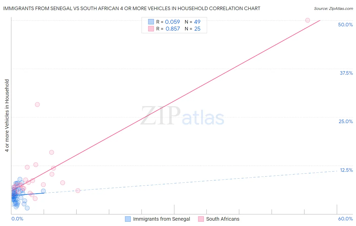 Immigrants from Senegal vs South African 4 or more Vehicles in Household