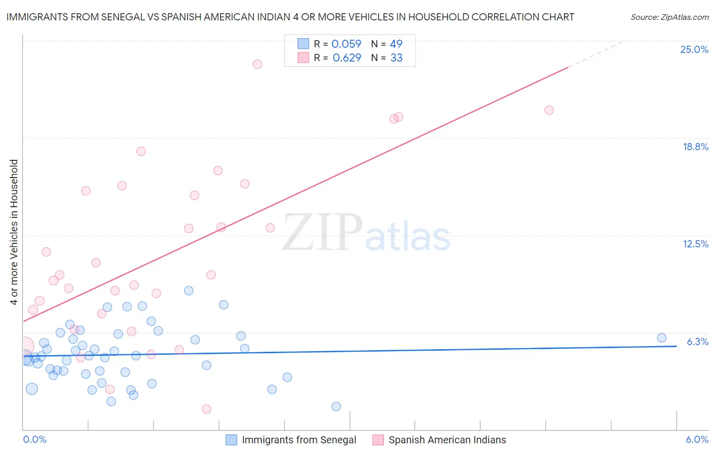 Immigrants from Senegal vs Spanish American Indian 4 or more Vehicles in Household