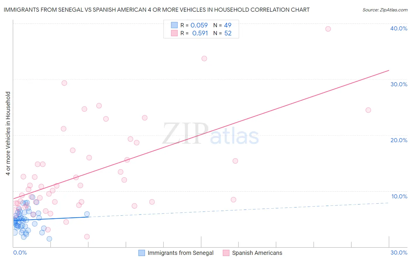 Immigrants from Senegal vs Spanish American 4 or more Vehicles in Household