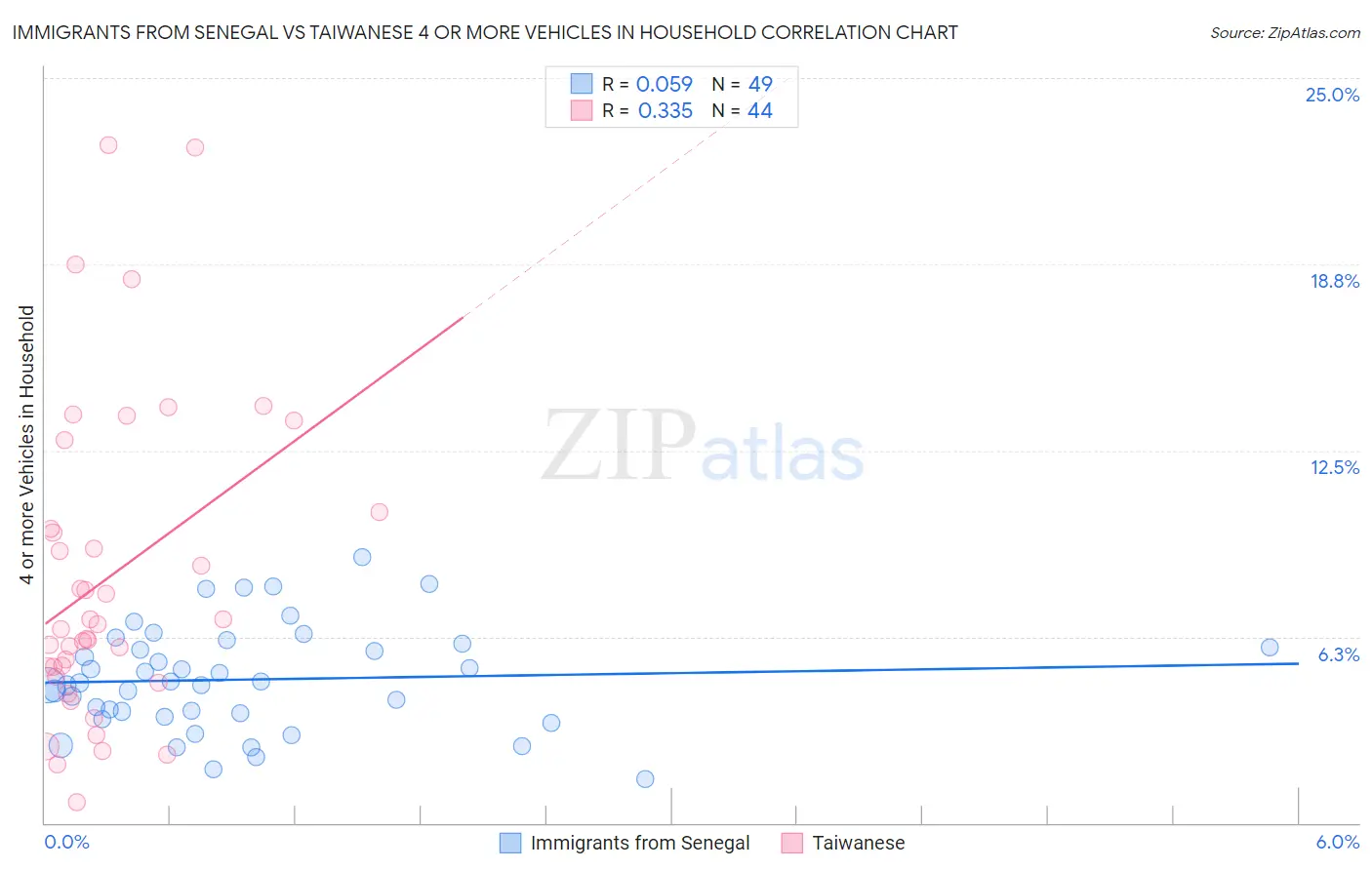 Immigrants from Senegal vs Taiwanese 4 or more Vehicles in Household