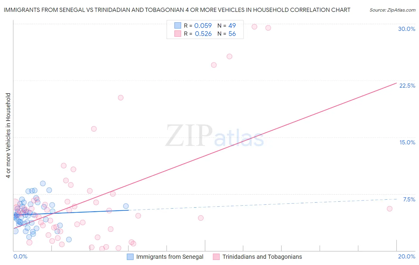 Immigrants from Senegal vs Trinidadian and Tobagonian 4 or more Vehicles in Household