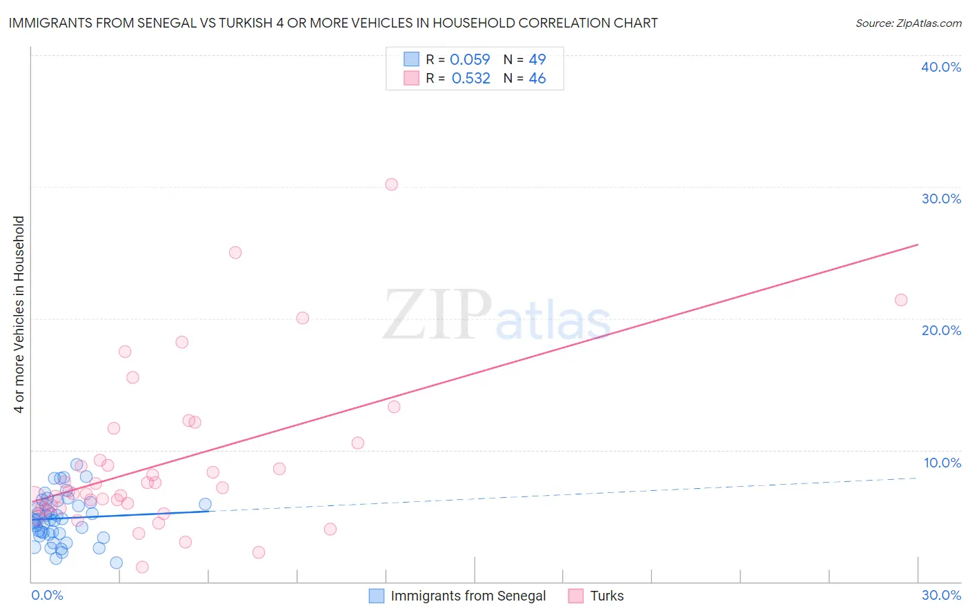 Immigrants from Senegal vs Turkish 4 or more Vehicles in Household