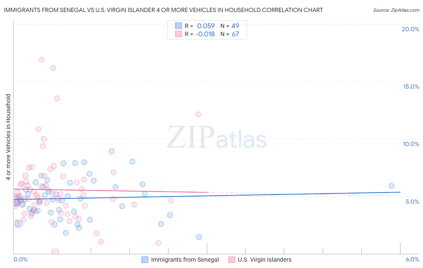 Immigrants from Senegal vs U.S. Virgin Islander 4 or more Vehicles in Household
