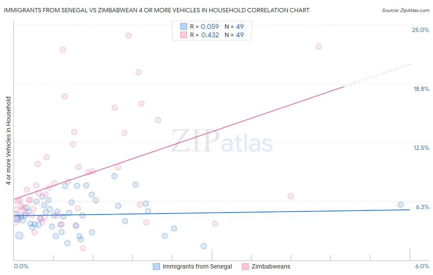 Immigrants from Senegal vs Zimbabwean 4 or more Vehicles in Household