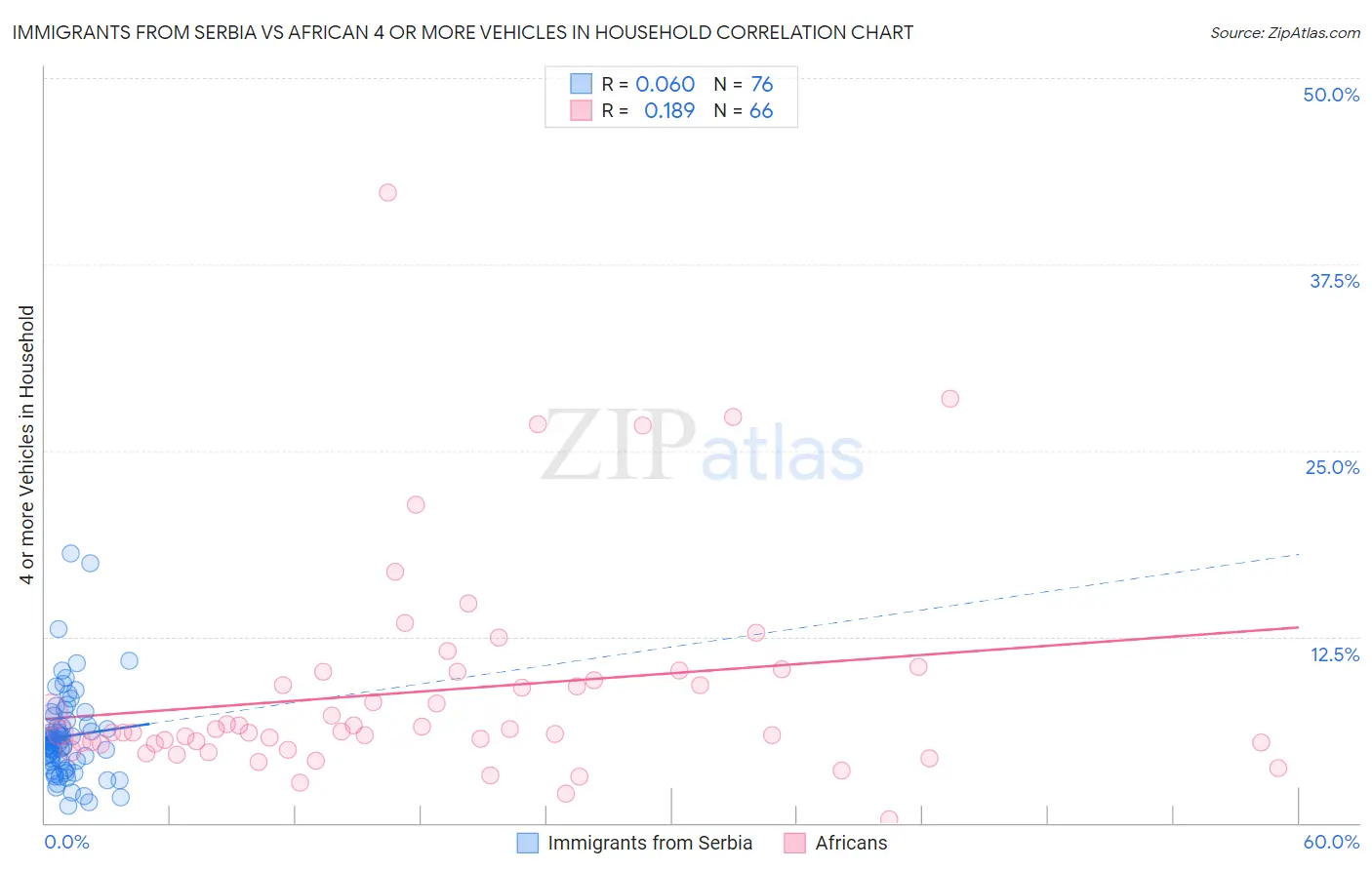 Immigrants from Serbia vs African 4 or more Vehicles in Household