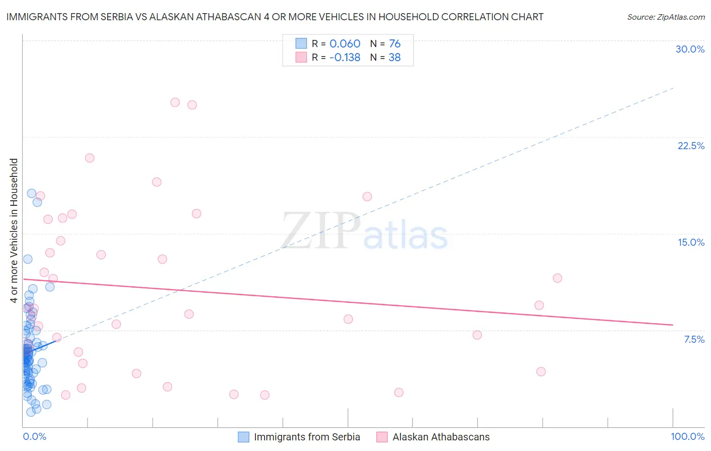 Immigrants from Serbia vs Alaskan Athabascan 4 or more Vehicles in Household