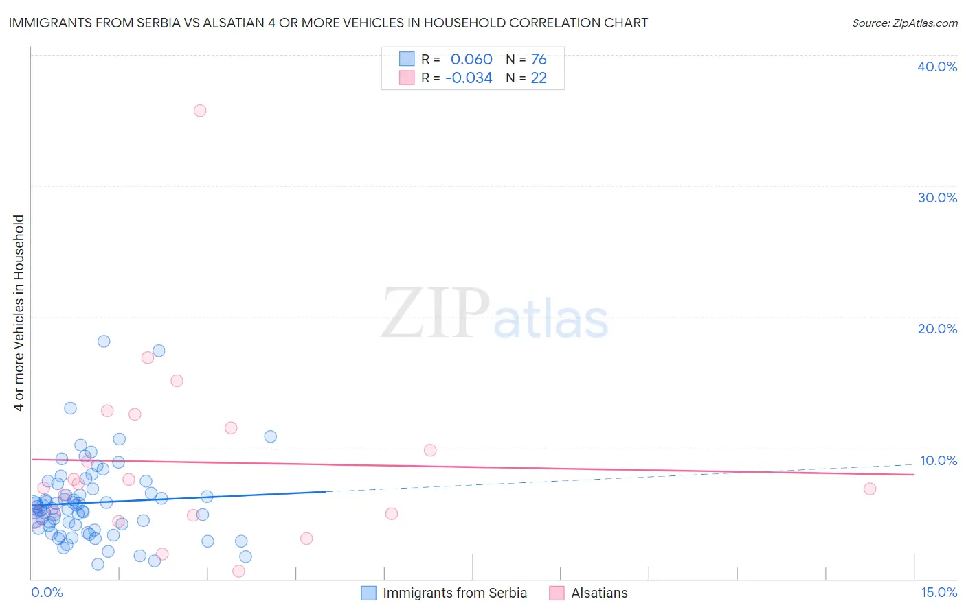 Immigrants from Serbia vs Alsatian 4 or more Vehicles in Household
