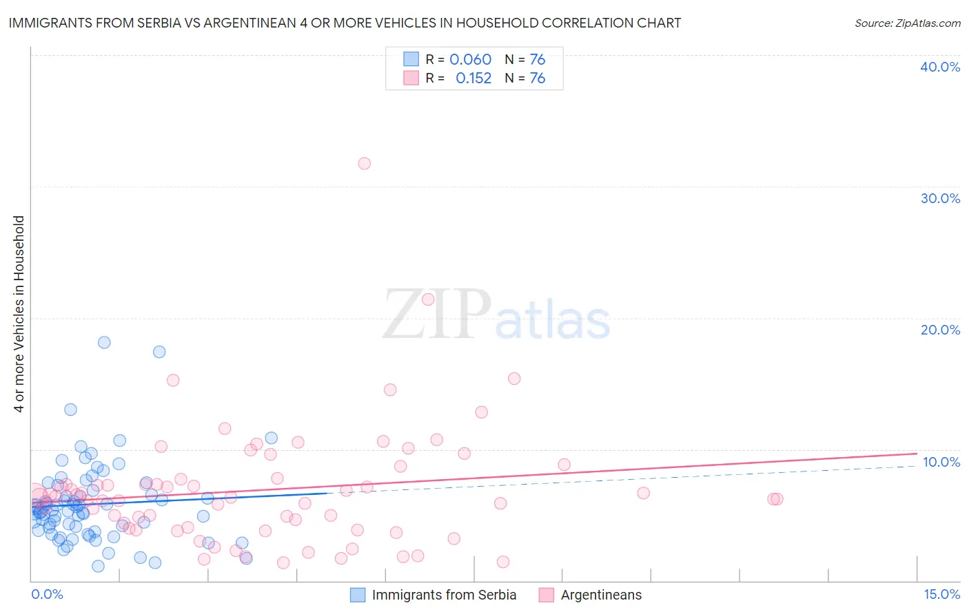 Immigrants from Serbia vs Argentinean 4 or more Vehicles in Household