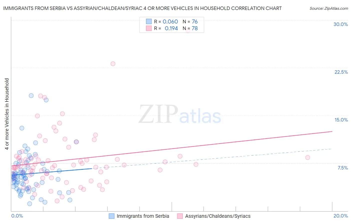 Immigrants from Serbia vs Assyrian/Chaldean/Syriac 4 or more Vehicles in Household