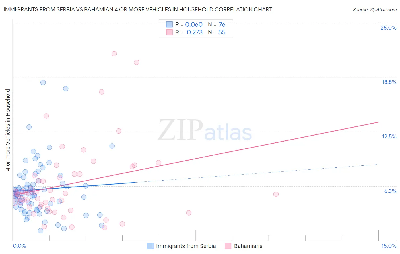 Immigrants from Serbia vs Bahamian 4 or more Vehicles in Household