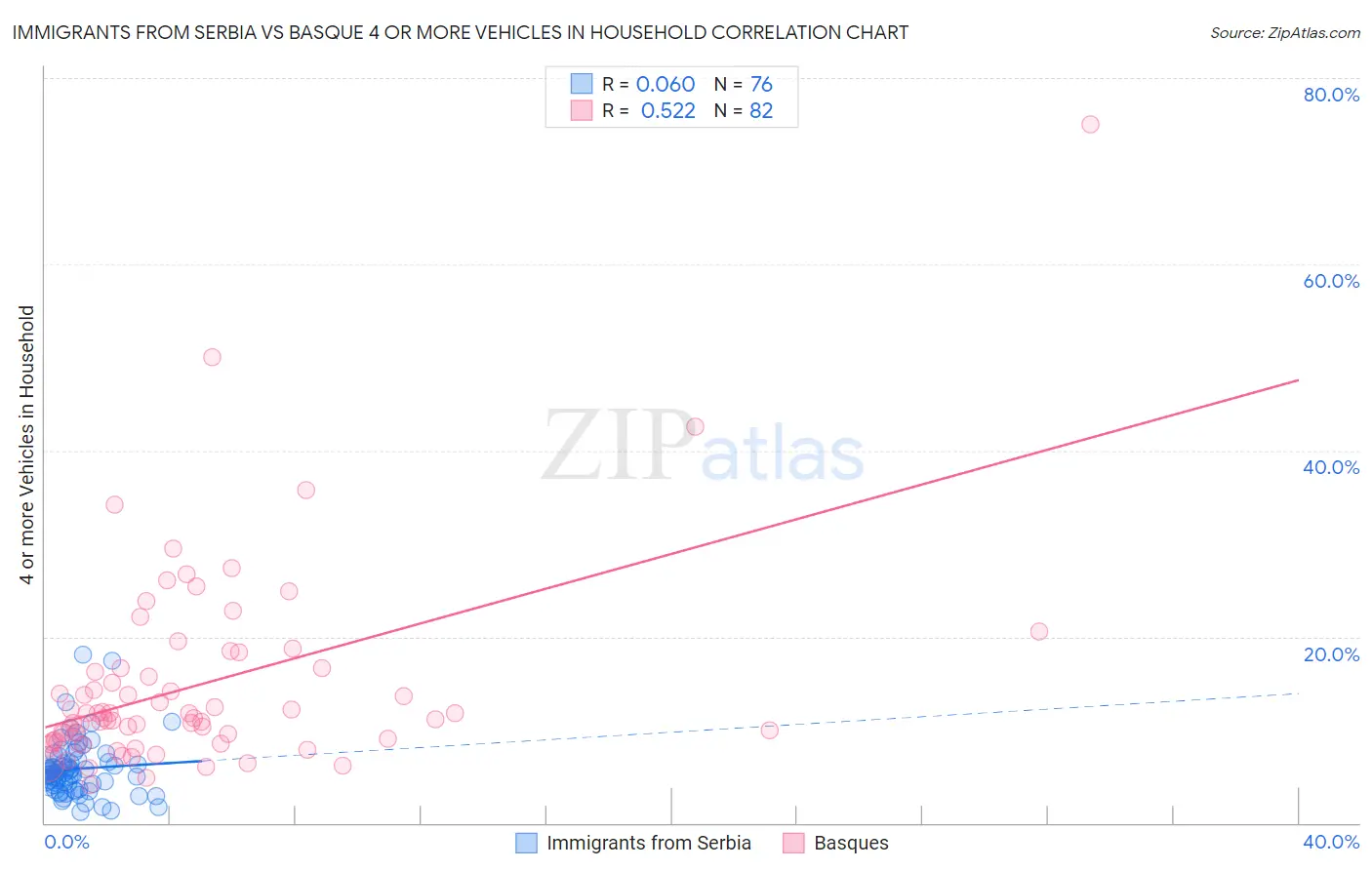 Immigrants from Serbia vs Basque 4 or more Vehicles in Household