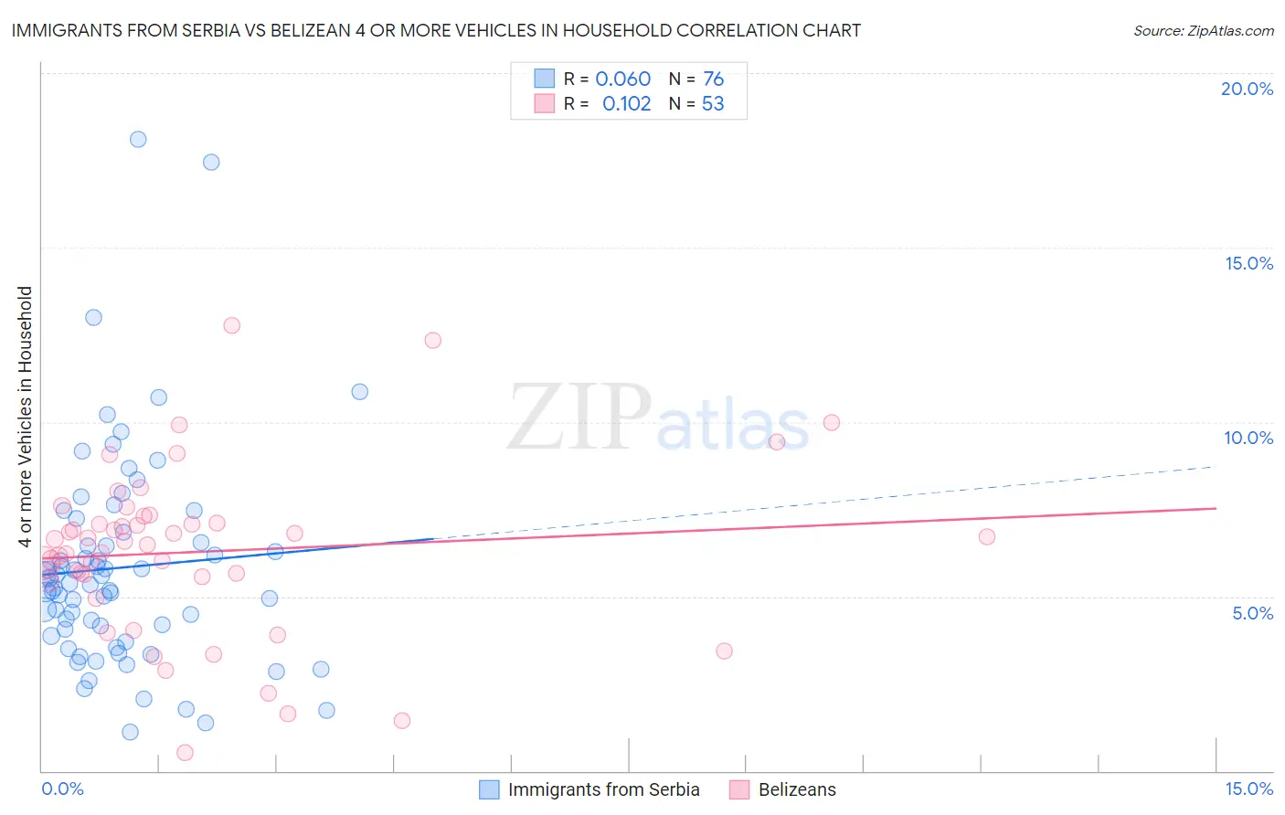 Immigrants from Serbia vs Belizean 4 or more Vehicles in Household