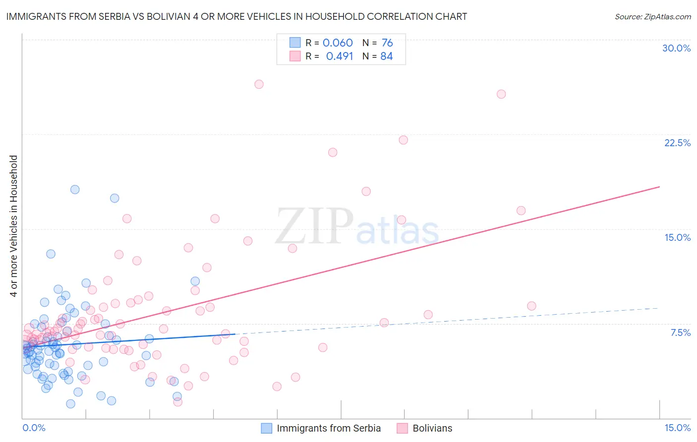 Immigrants from Serbia vs Bolivian 4 or more Vehicles in Household