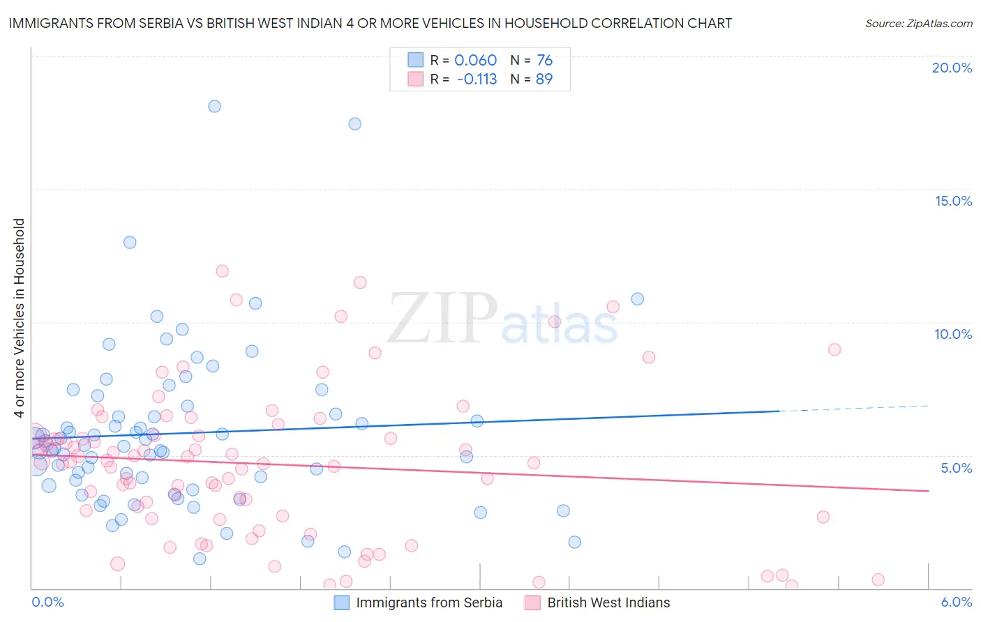 Immigrants from Serbia vs British West Indian 4 or more Vehicles in Household