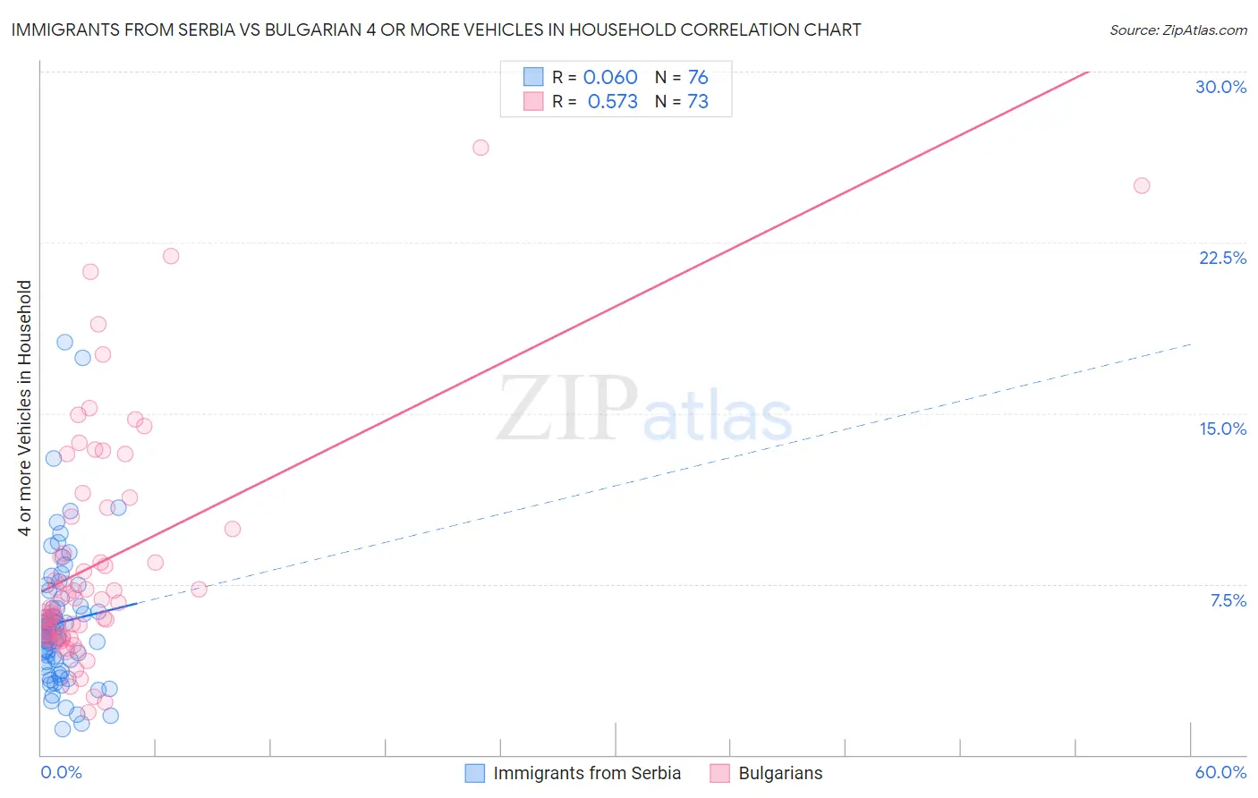 Immigrants from Serbia vs Bulgarian 4 or more Vehicles in Household