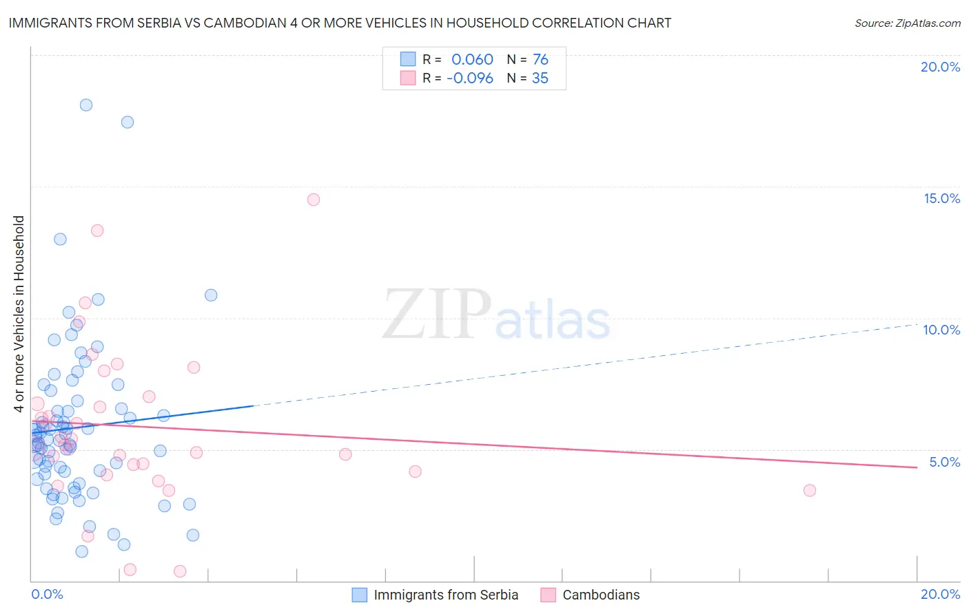Immigrants from Serbia vs Cambodian 4 or more Vehicles in Household