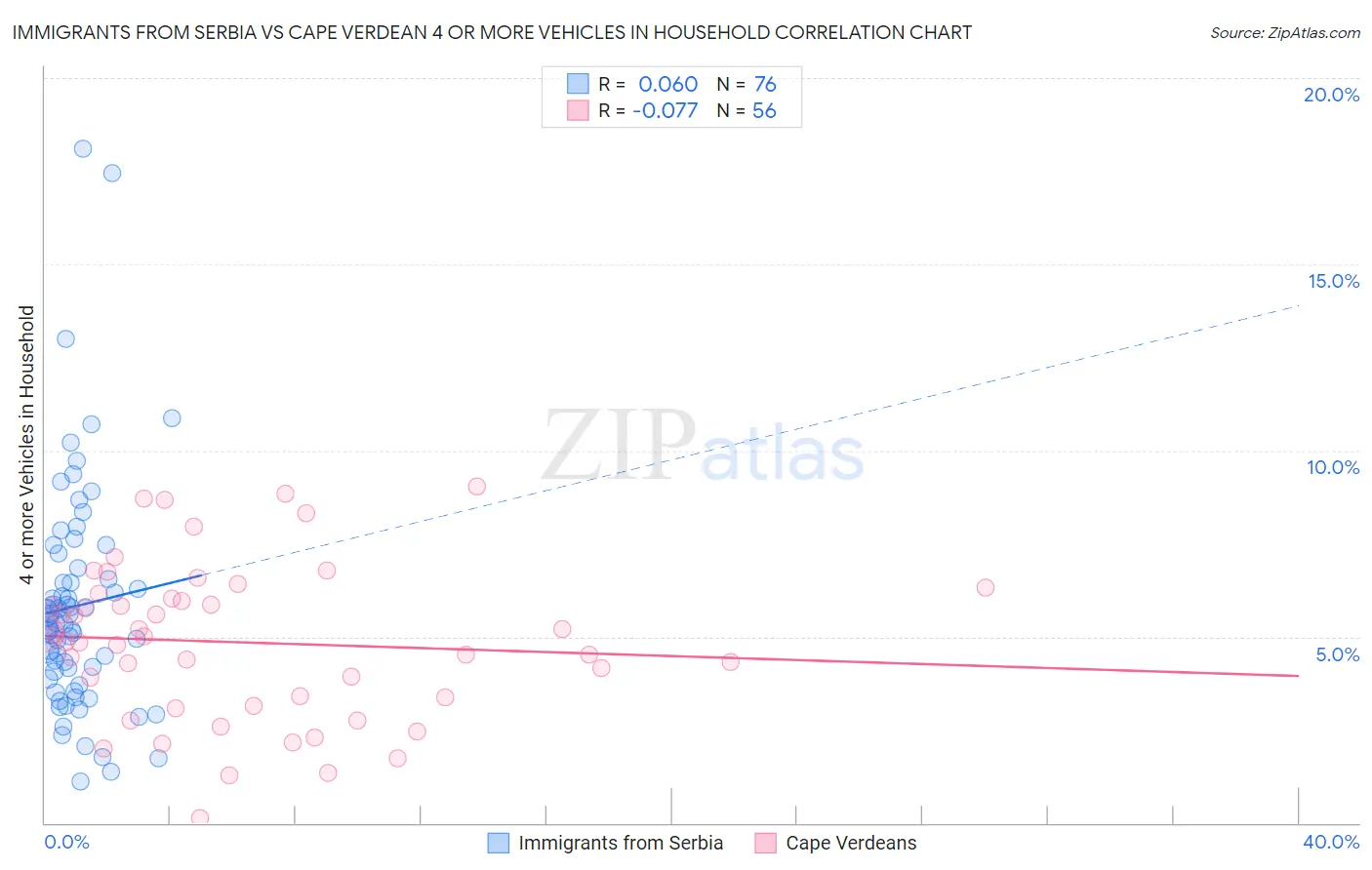 Immigrants from Serbia vs Cape Verdean 4 or more Vehicles in Household