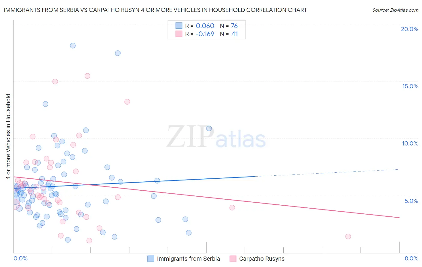 Immigrants from Serbia vs Carpatho Rusyn 4 or more Vehicles in Household