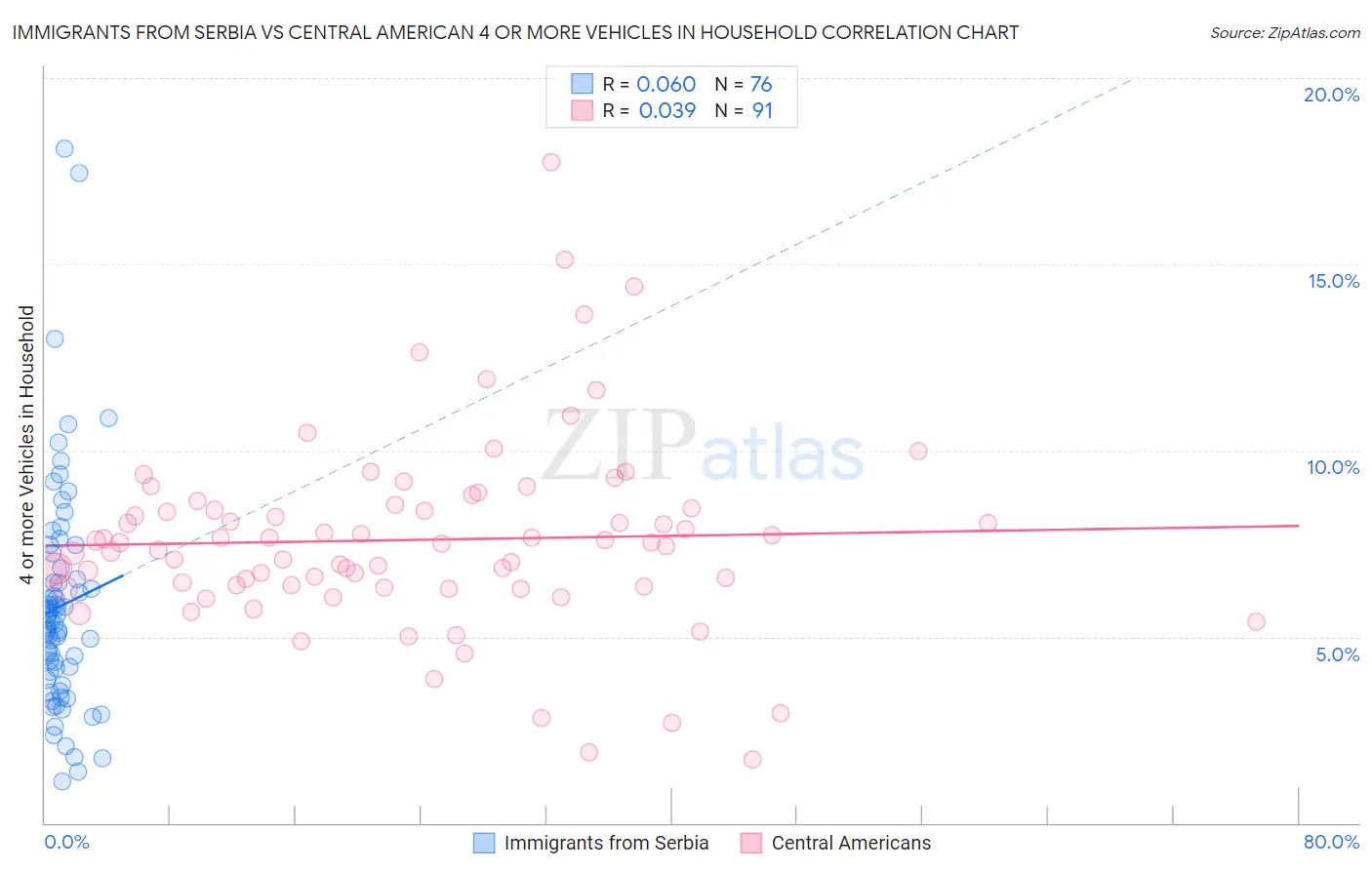 Immigrants from Serbia vs Central American 4 or more Vehicles in Household