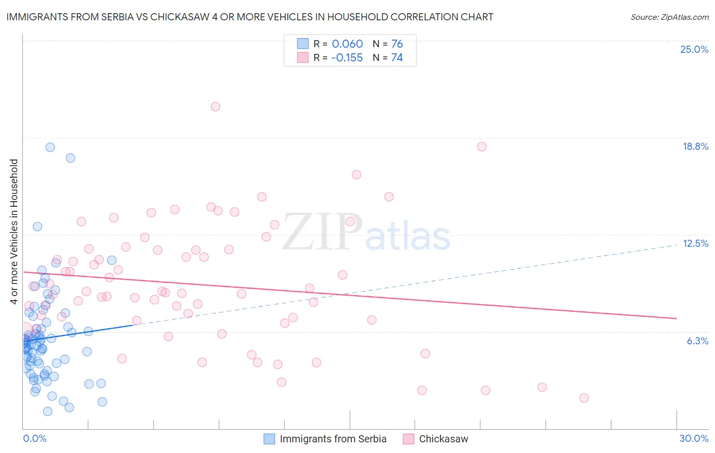 Immigrants from Serbia vs Chickasaw 4 or more Vehicles in Household