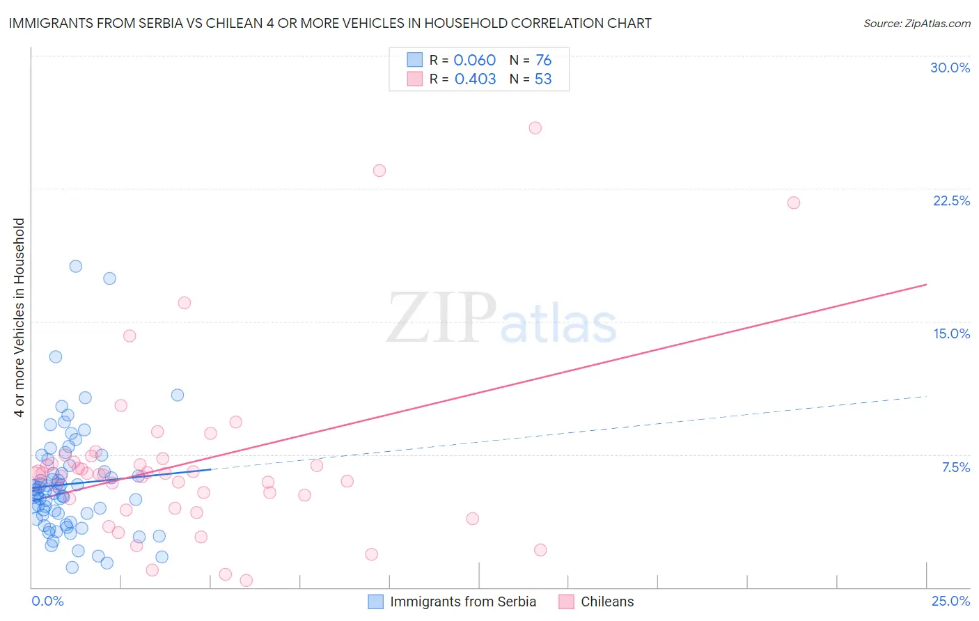 Immigrants from Serbia vs Chilean 4 or more Vehicles in Household