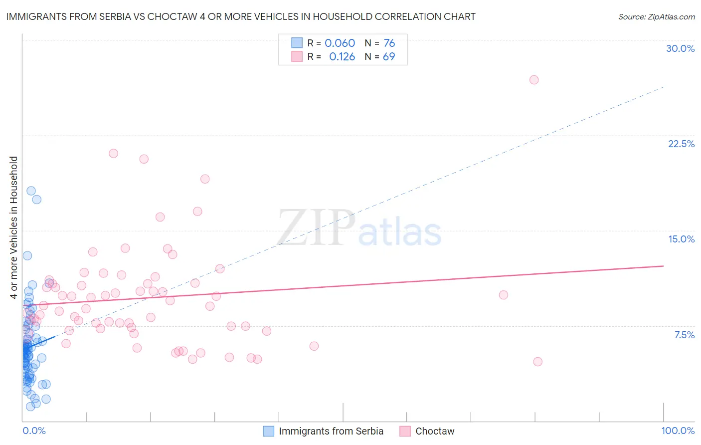 Immigrants from Serbia vs Choctaw 4 or more Vehicles in Household