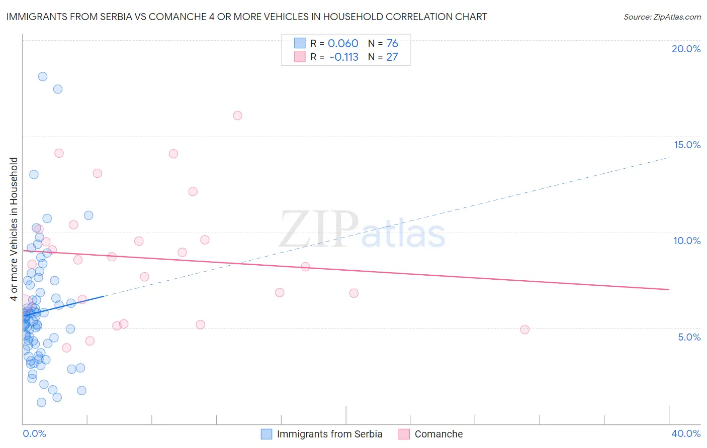 Immigrants from Serbia vs Comanche 4 or more Vehicles in Household