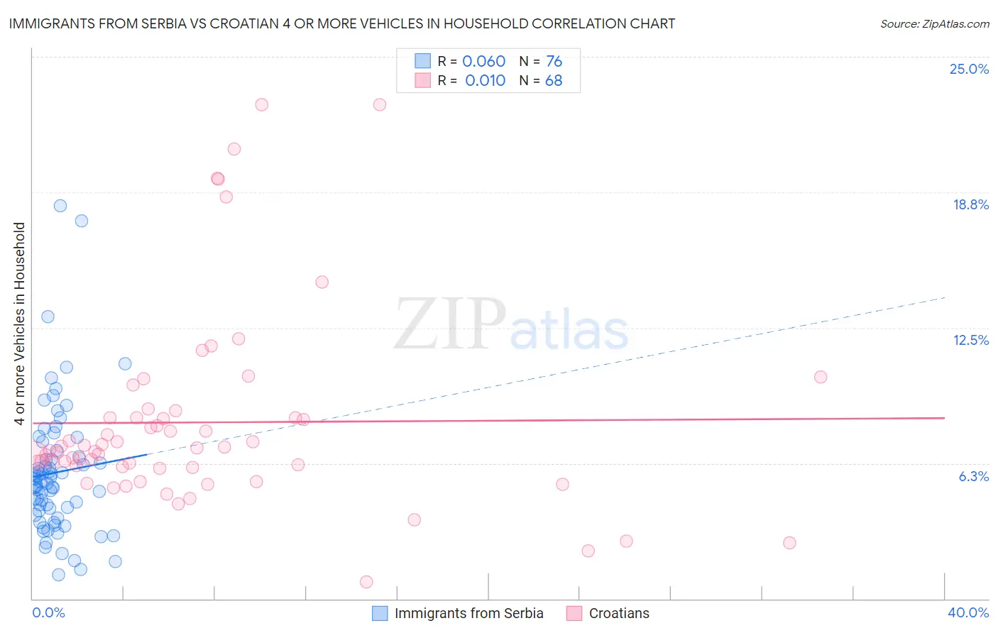 Immigrants from Serbia vs Croatian 4 or more Vehicles in Household