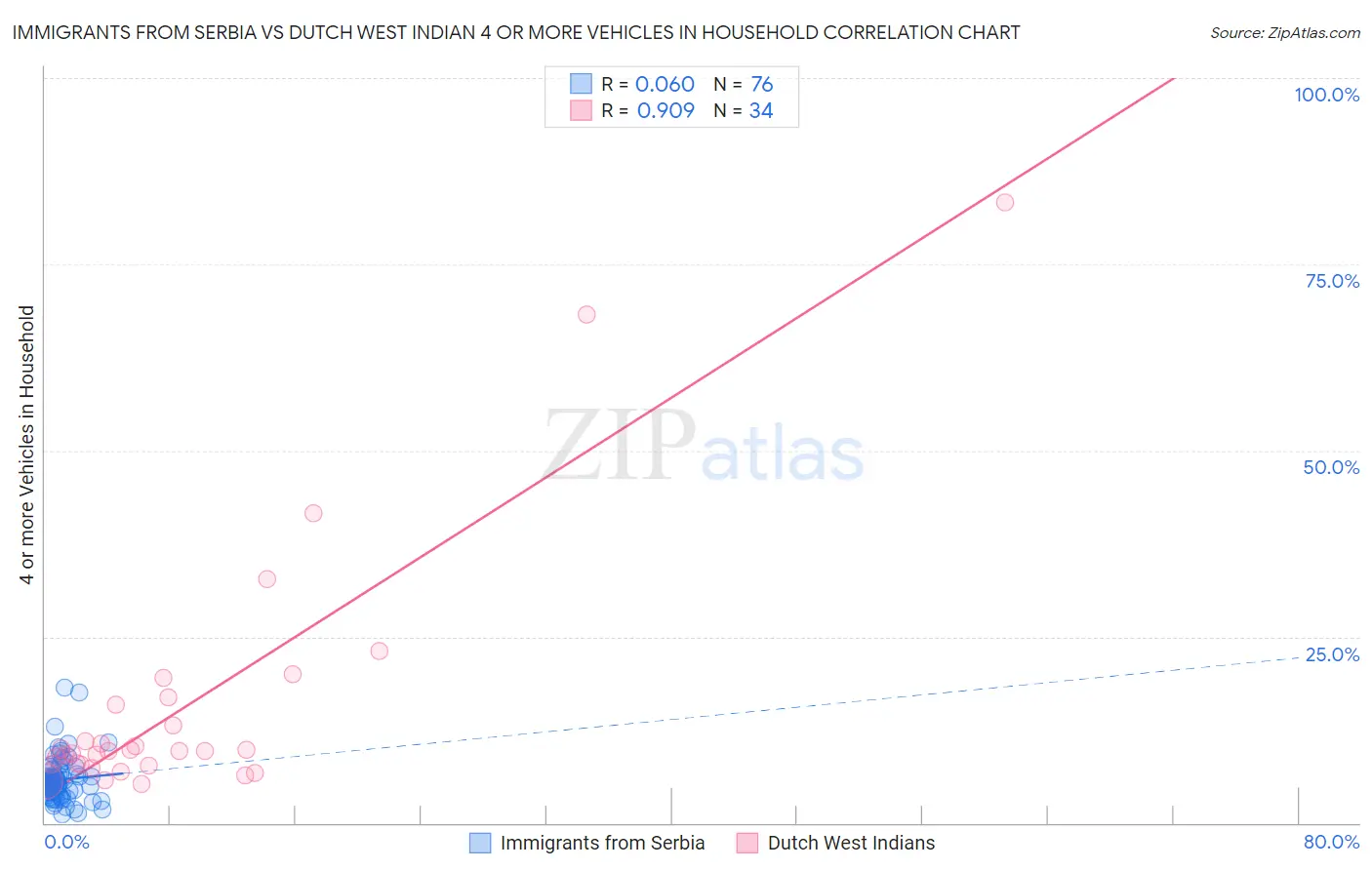 Immigrants from Serbia vs Dutch West Indian 4 or more Vehicles in Household