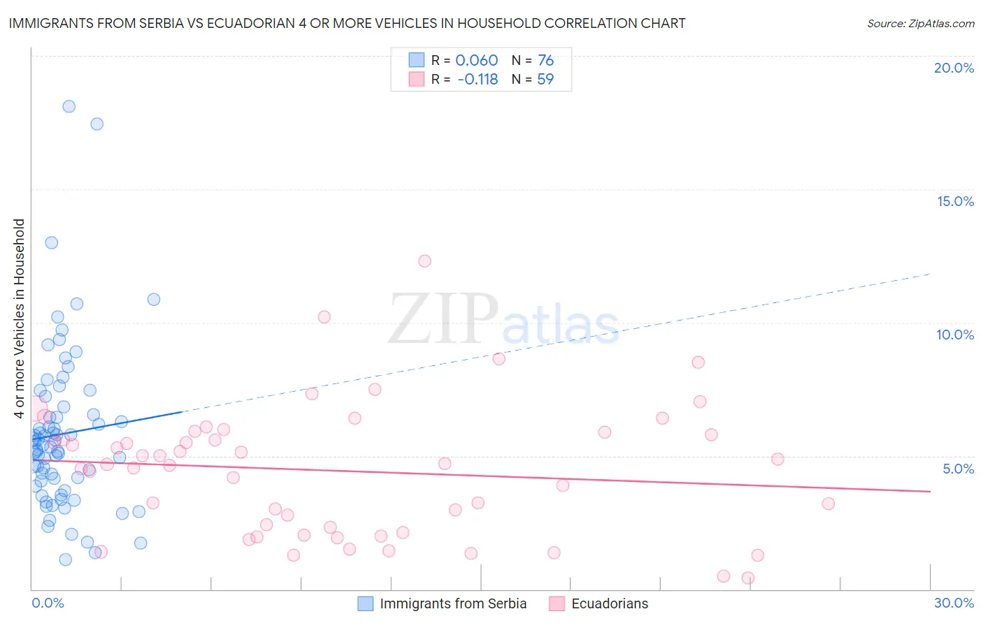 Immigrants from Serbia vs Ecuadorian 4 or more Vehicles in Household