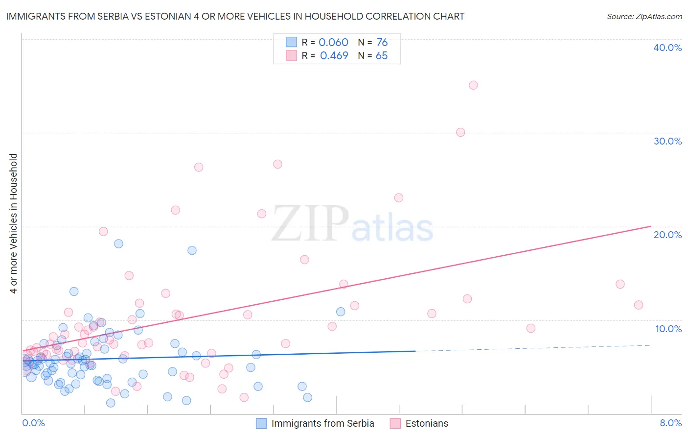 Immigrants from Serbia vs Estonian 4 or more Vehicles in Household