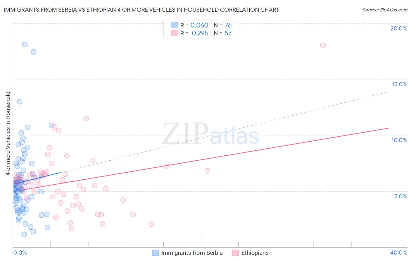 Immigrants from Serbia vs Ethiopian 4 or more Vehicles in Household