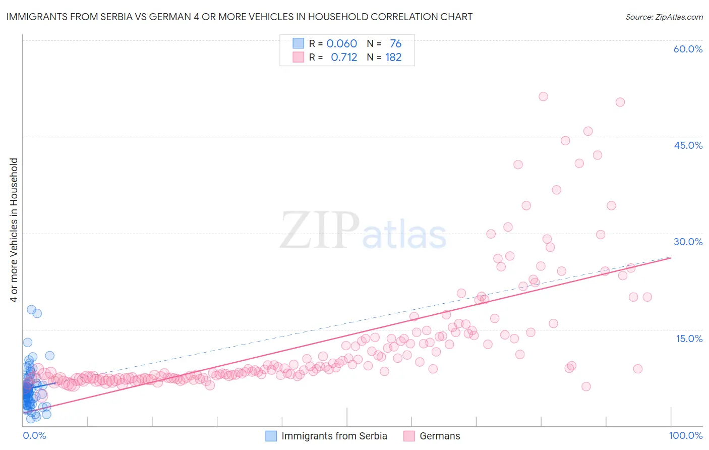 Immigrants from Serbia vs German 4 or more Vehicles in Household