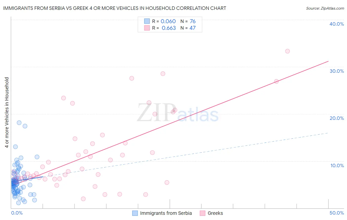 Immigrants from Serbia vs Greek 4 or more Vehicles in Household