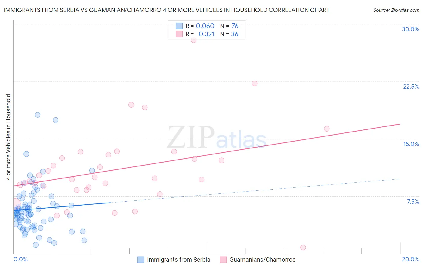 Immigrants from Serbia vs Guamanian/Chamorro 4 or more Vehicles in Household