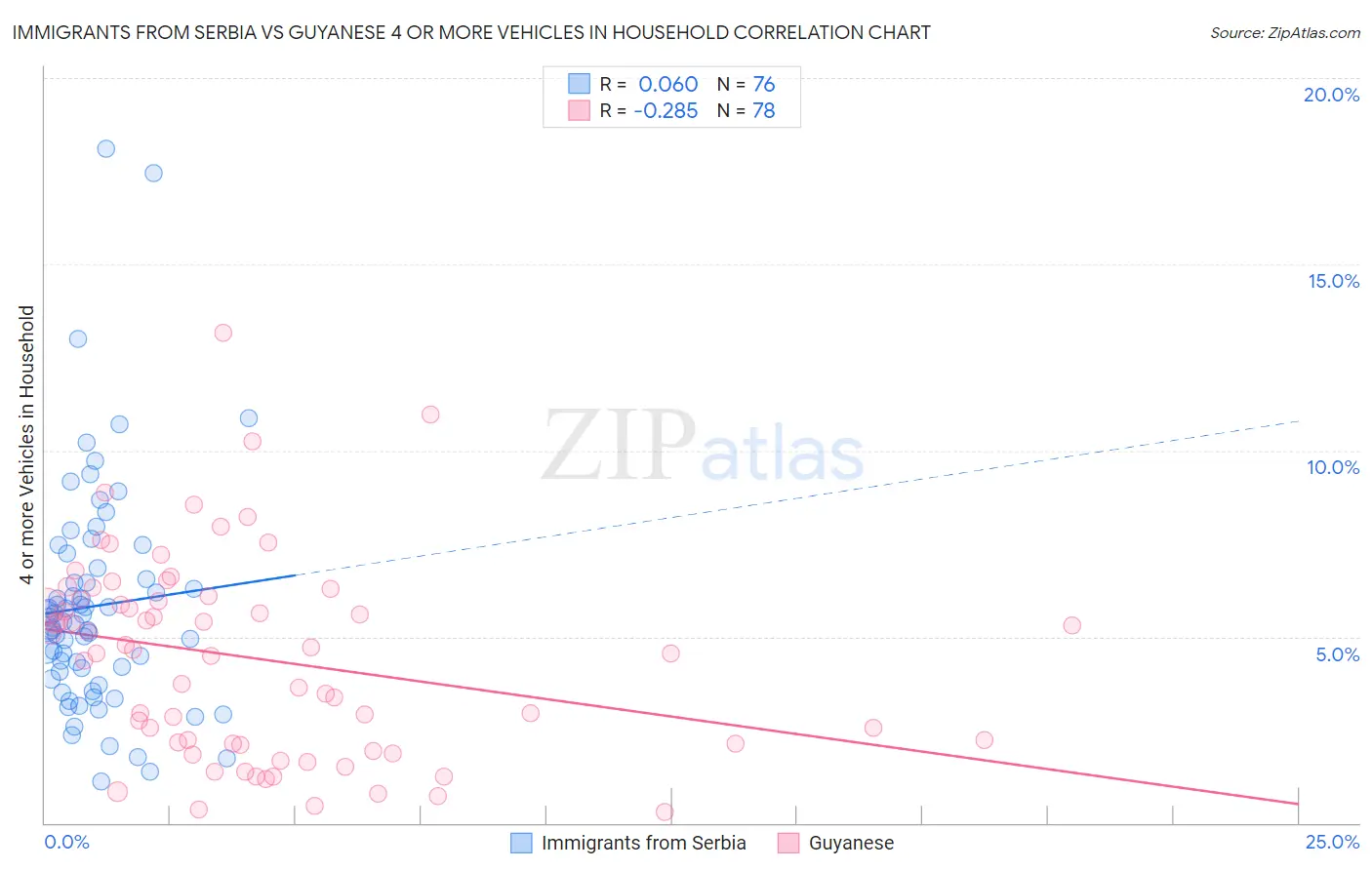 Immigrants from Serbia vs Guyanese 4 or more Vehicles in Household