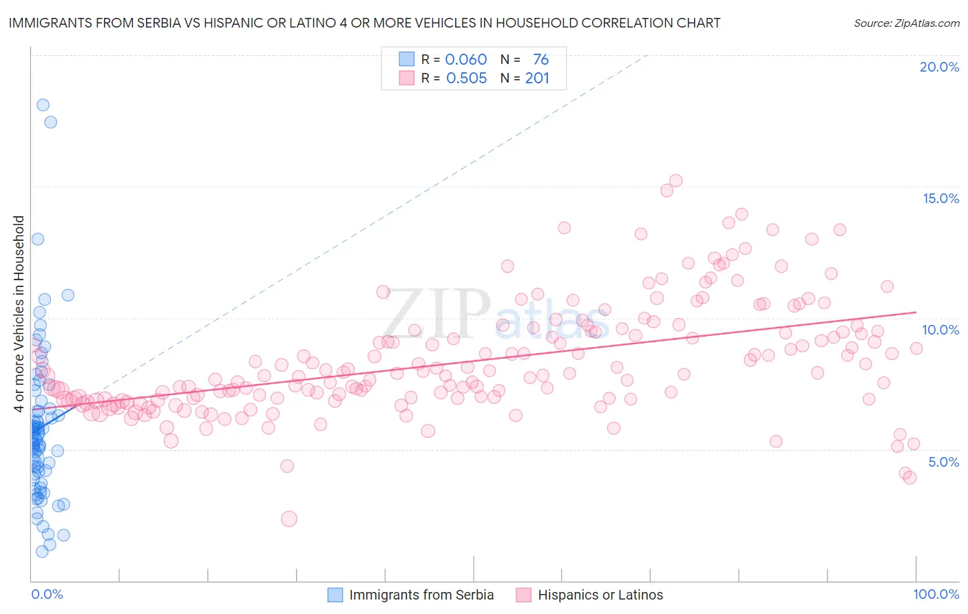 Immigrants from Serbia vs Hispanic or Latino 4 or more Vehicles in Household
