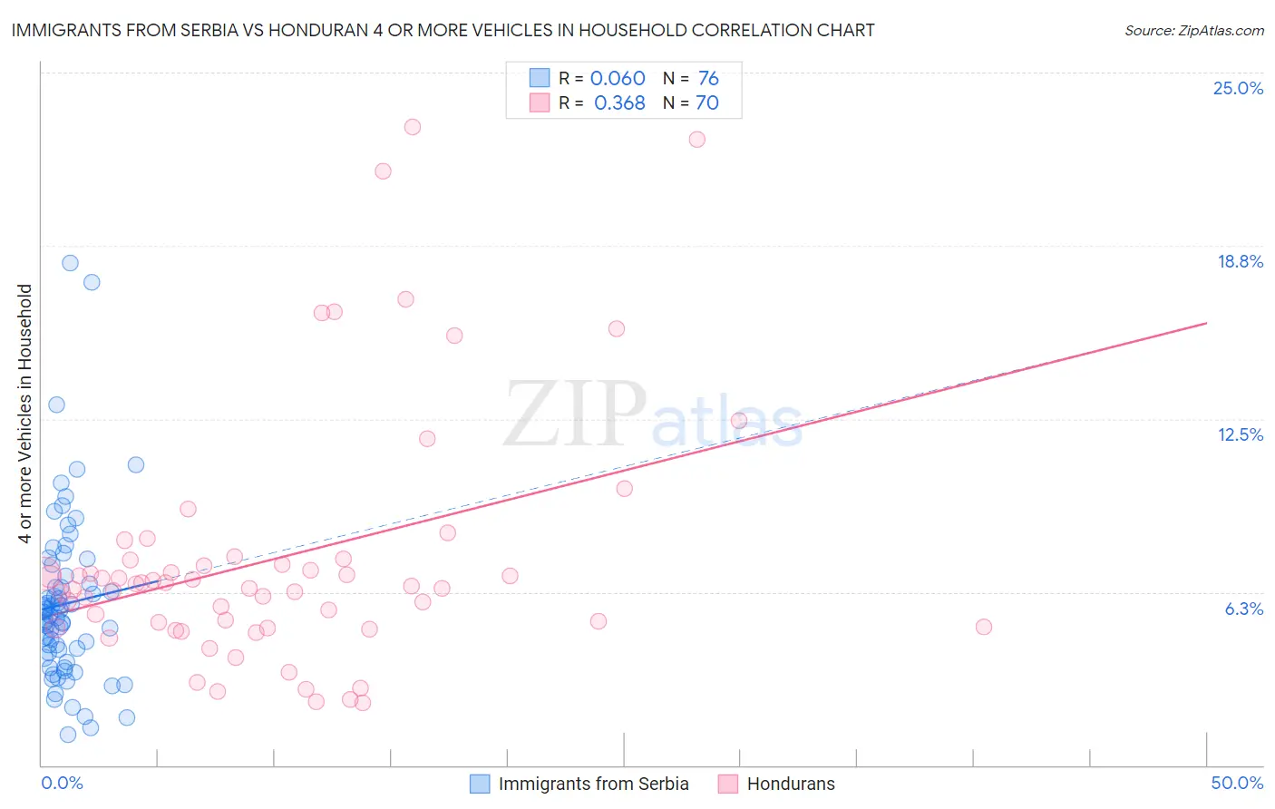 Immigrants from Serbia vs Honduran 4 or more Vehicles in Household