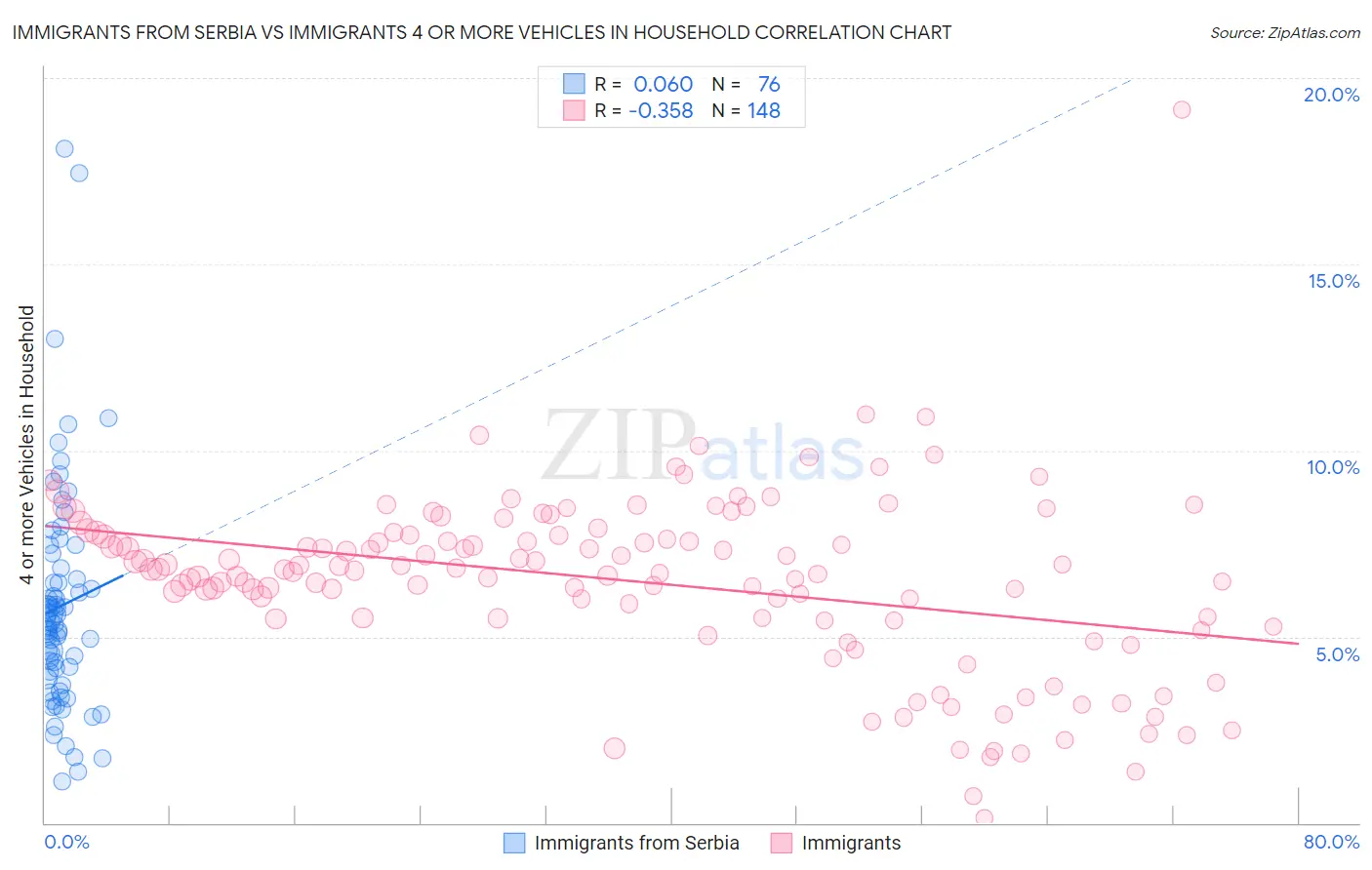 Immigrants from Serbia vs Immigrants 4 or more Vehicles in Household