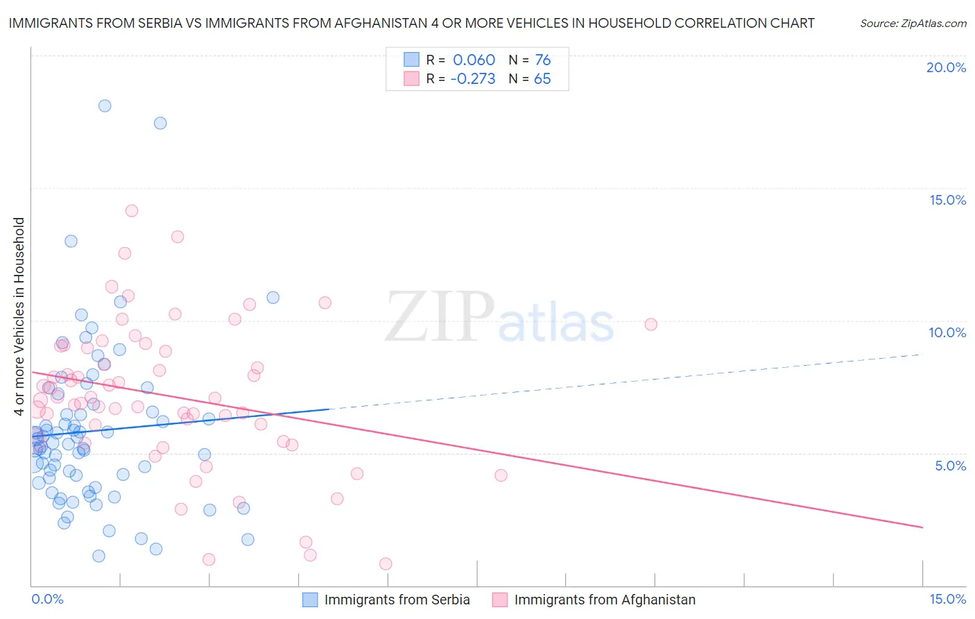 Immigrants from Serbia vs Immigrants from Afghanistan 4 or more Vehicles in Household