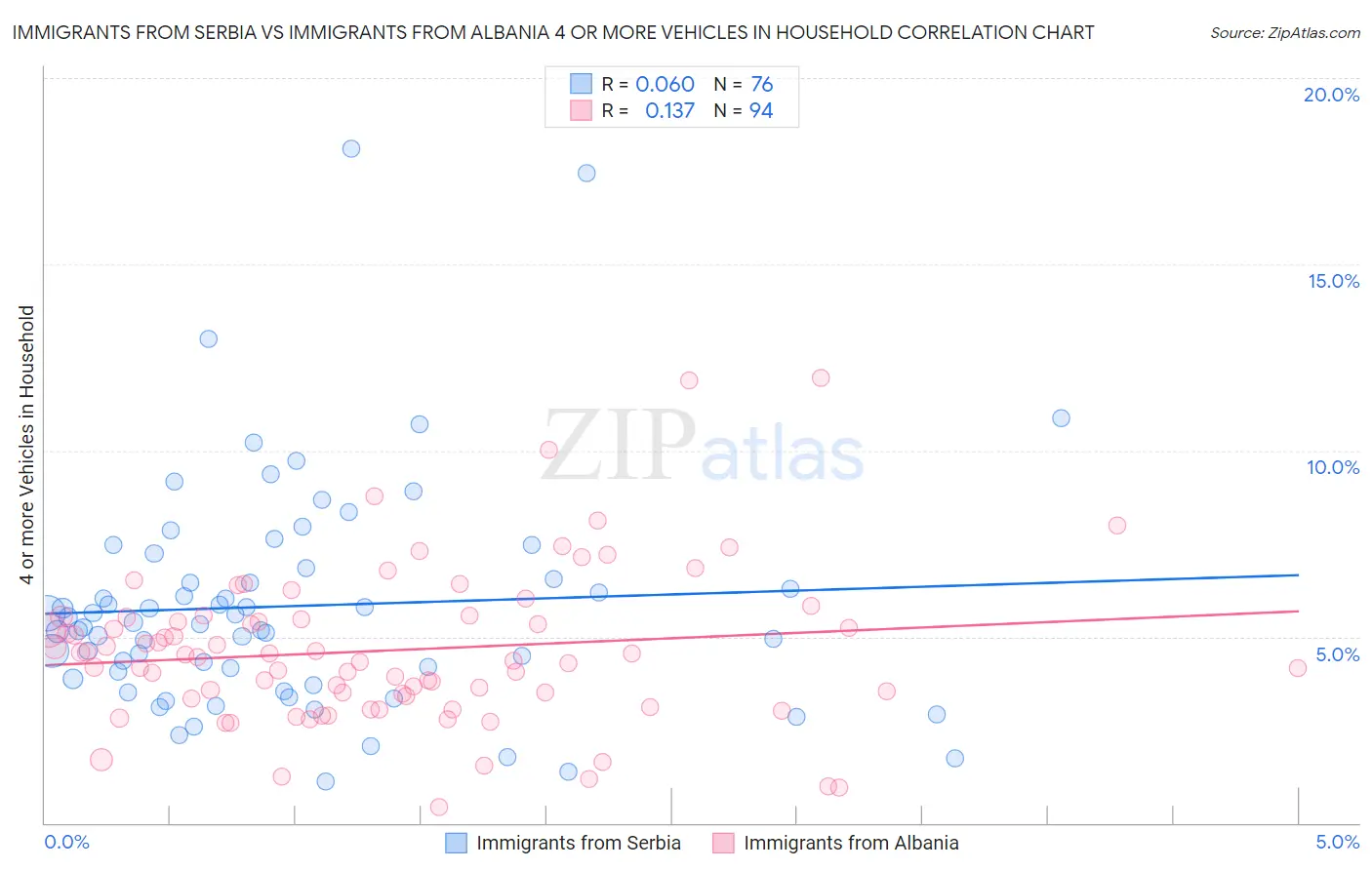 Immigrants from Serbia vs Immigrants from Albania 4 or more Vehicles in Household