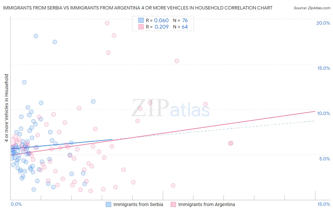 Immigrants from Serbia vs Immigrants from Argentina 4 or more Vehicles in Household