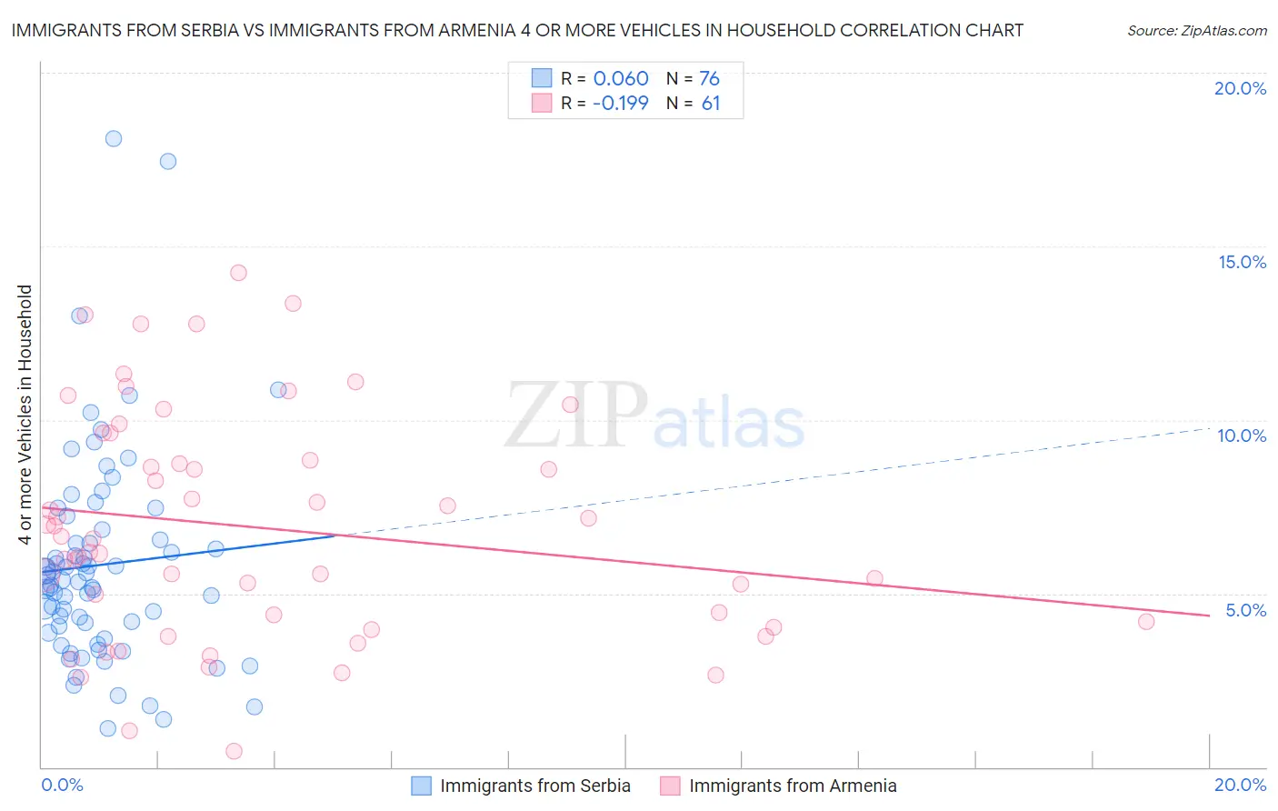 Immigrants from Serbia vs Immigrants from Armenia 4 or more Vehicles in Household