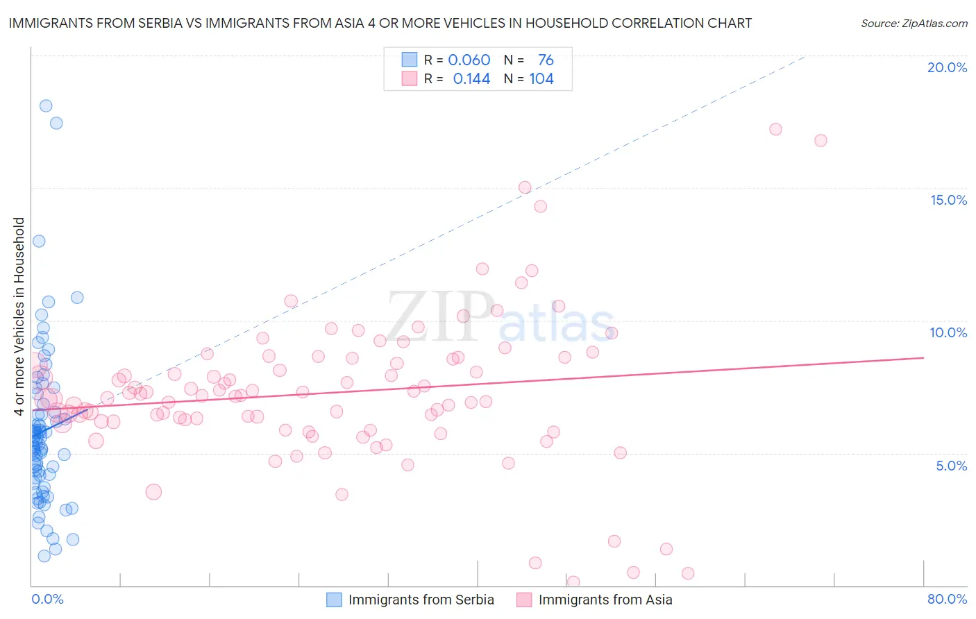 Immigrants from Serbia vs Immigrants from Asia 4 or more Vehicles in Household