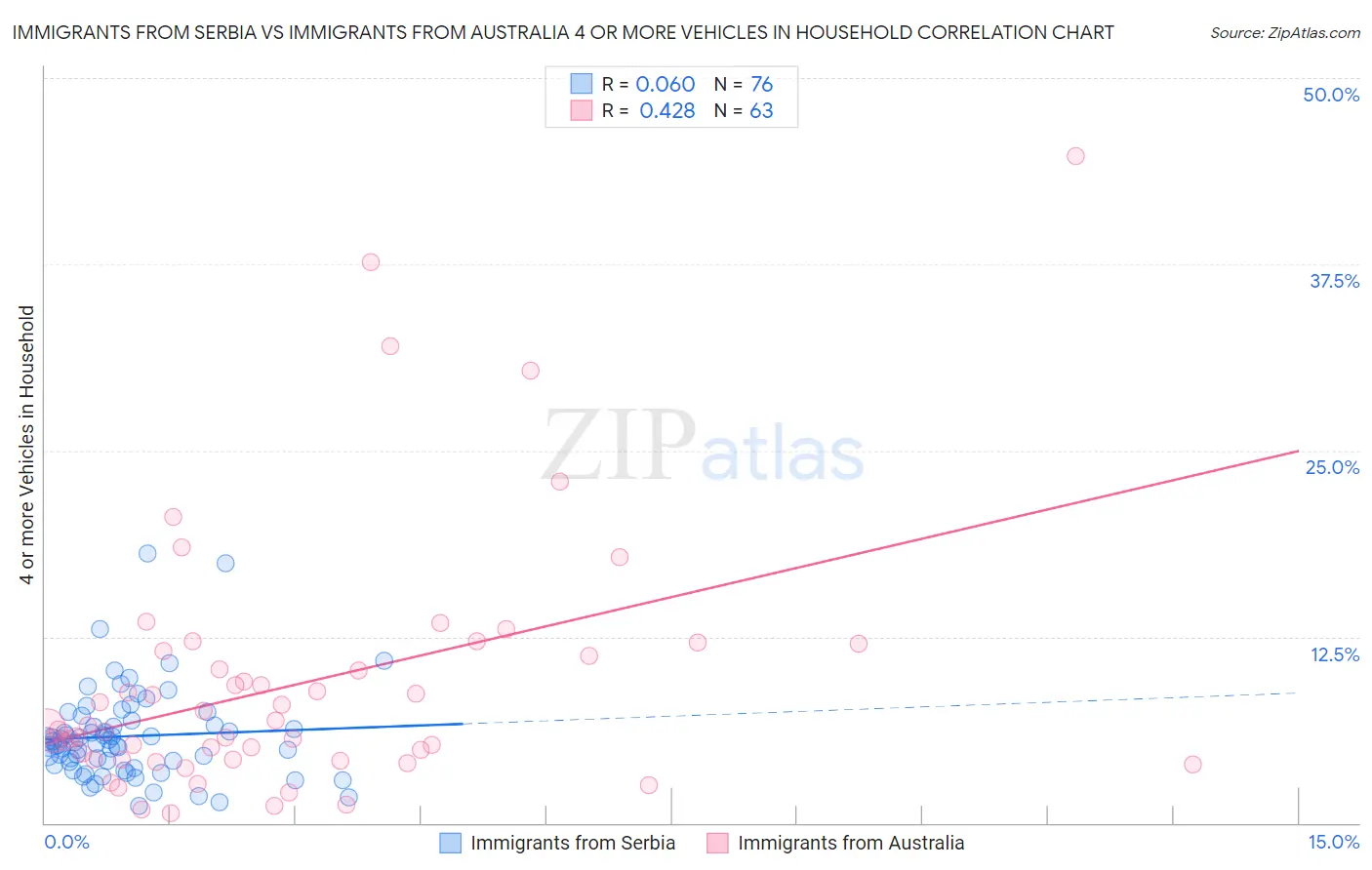 Immigrants from Serbia vs Immigrants from Australia 4 or more Vehicles in Household