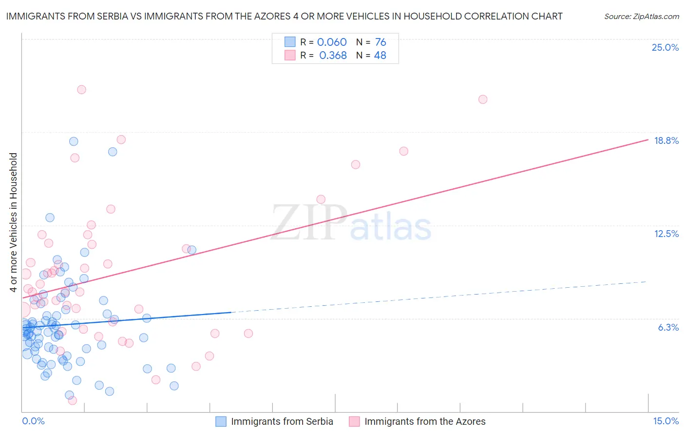 Immigrants from Serbia vs Immigrants from the Azores 4 or more Vehicles in Household