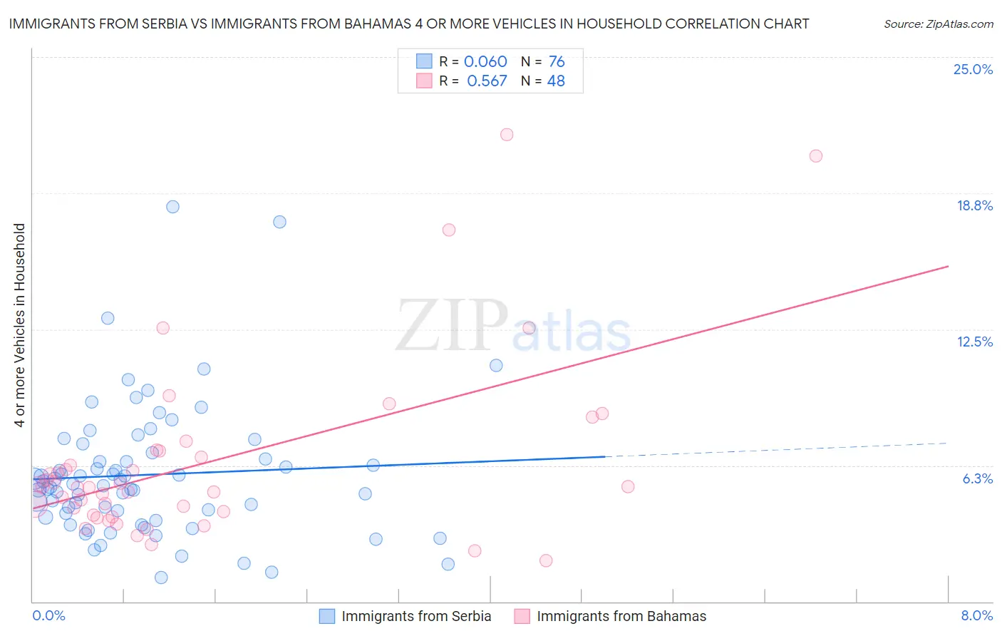 Immigrants from Serbia vs Immigrants from Bahamas 4 or more Vehicles in Household