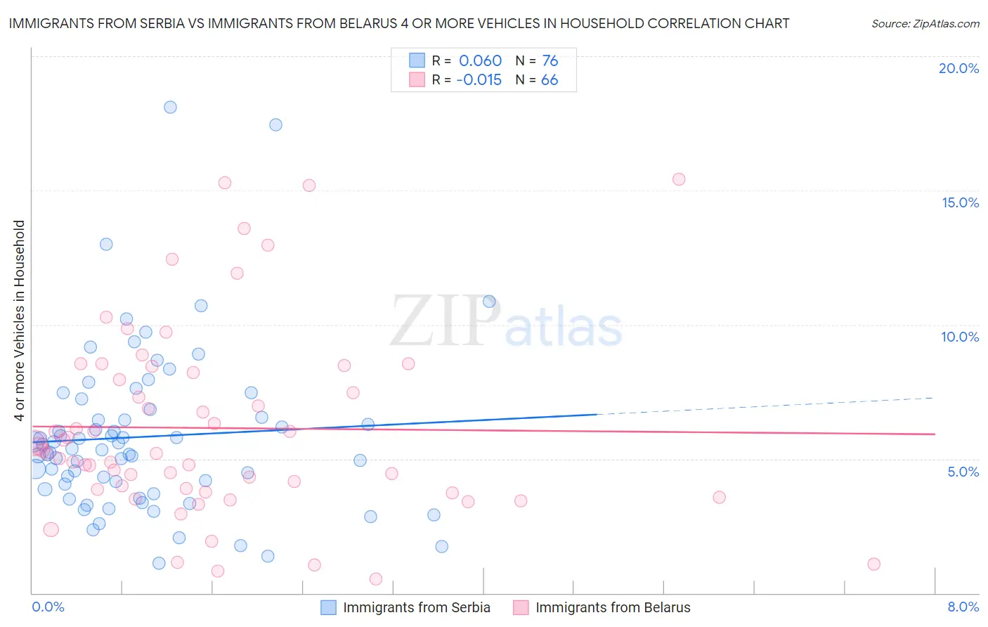Immigrants from Serbia vs Immigrants from Belarus 4 or more Vehicles in Household